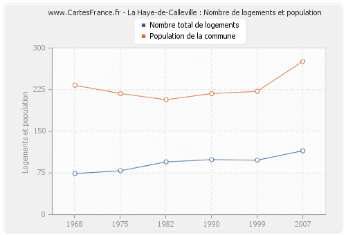 La Haye-de-Calleville : Nombre de logements et population